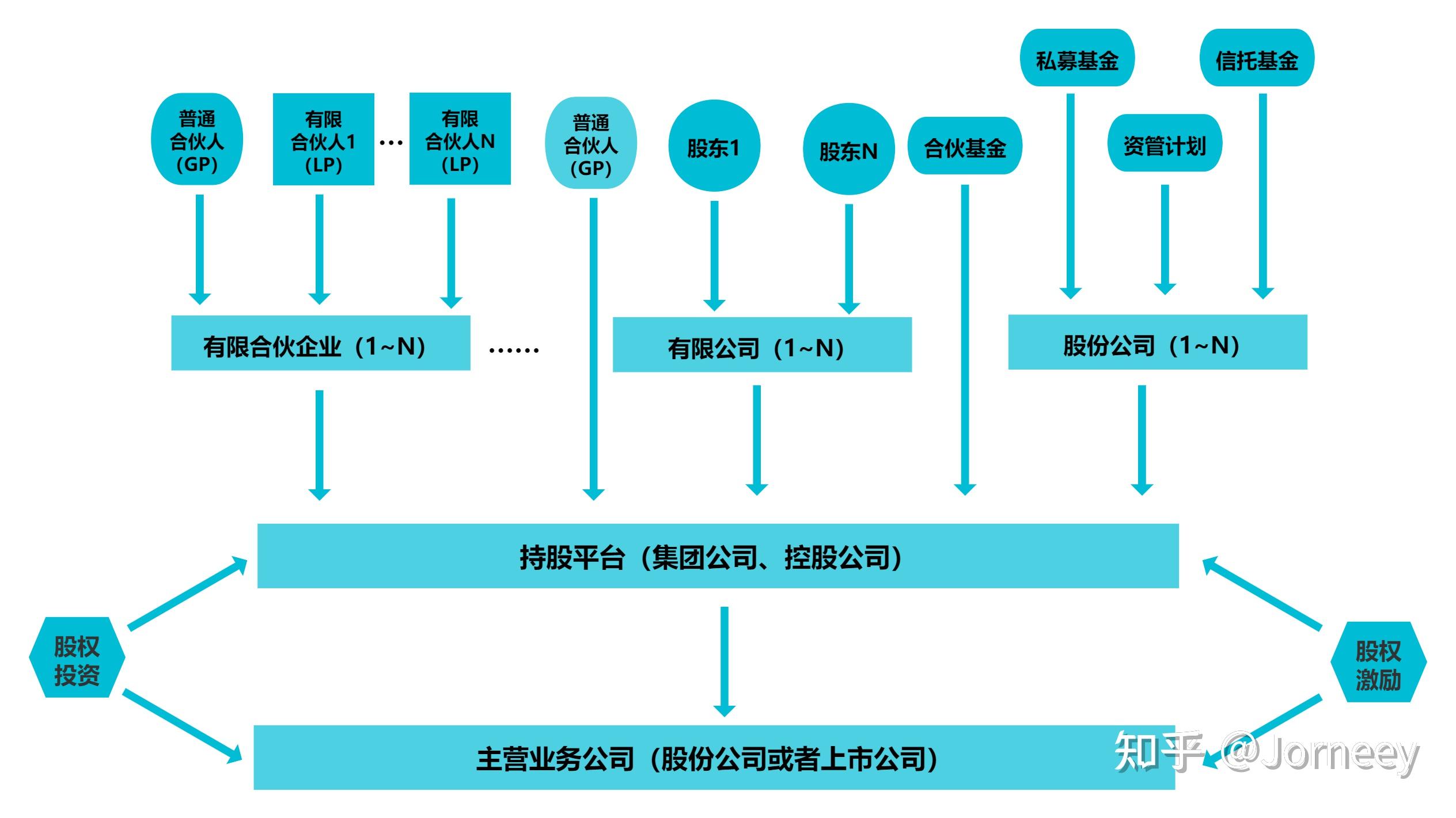 创业者要知道的几种常见股权设计方式 - 知乎