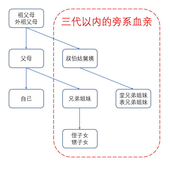 近姻亲关系图片