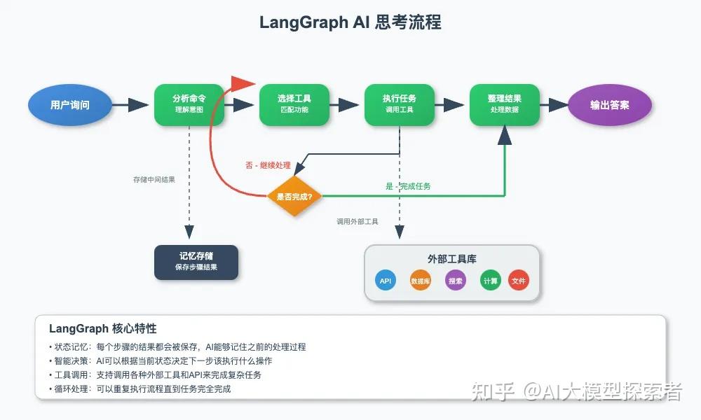 【收藏必备】LangChain、LangGraph与LangSmith：大模型应用开发三大框架详解 - 知乎