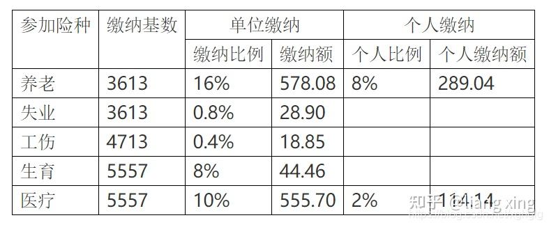 關於工資社保公積金個人所得稅等小常識