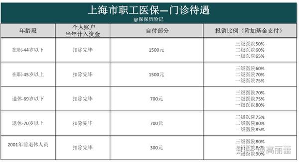 上海职工医保能报销多少钱