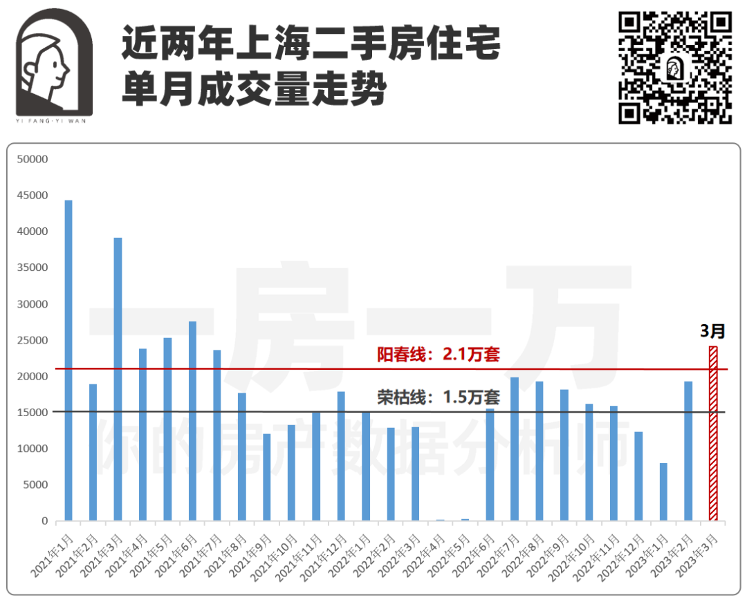9500套!3月前两周上海二手房住宅成交数据出炉!挂牌量继续攀升,谁在抛售二手房? - 知乎