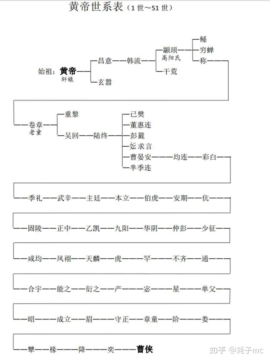 黄帝后代世系图图片