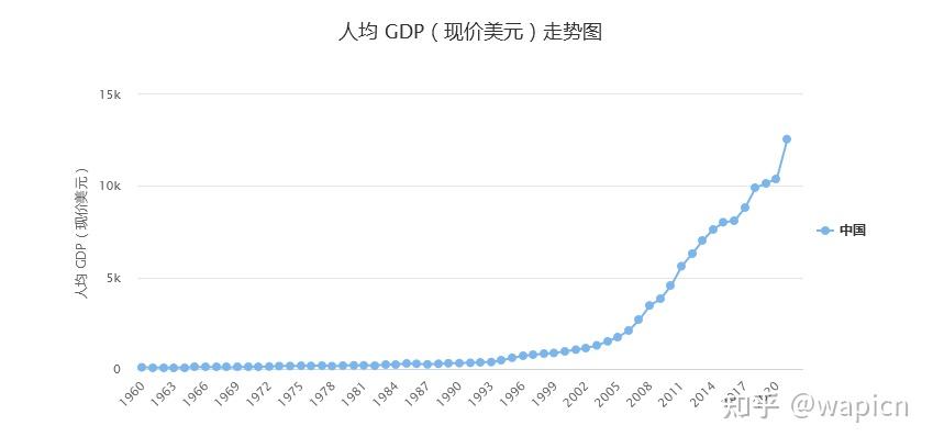 中国人均 gdp(现价美元)走势图