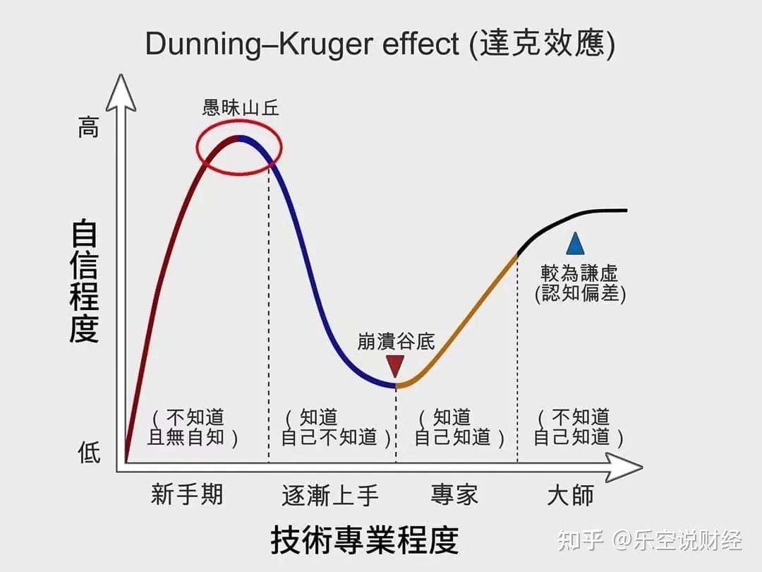 对照轨迹，我们来谈一谈投资市场的“达克效应” - 知乎