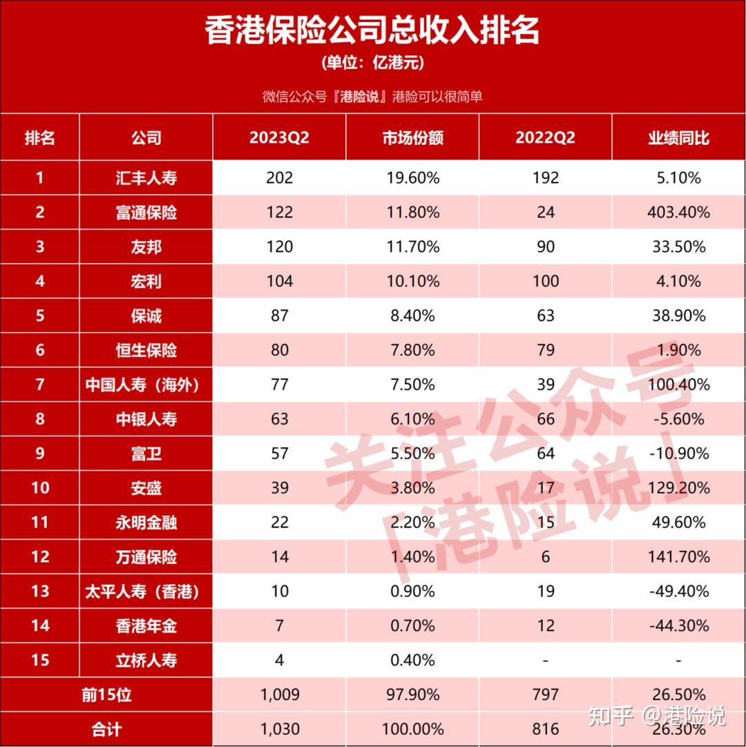 买香港保险要看保险公司大小吗附最新保险公司排名