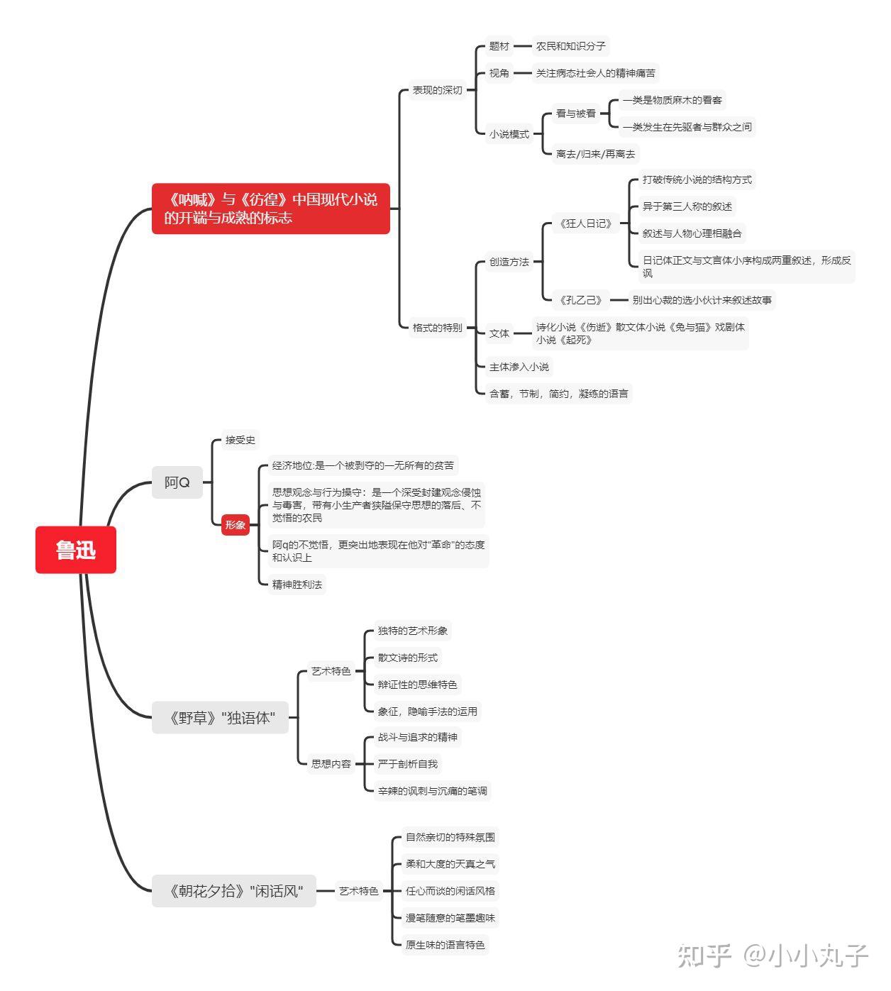 现代文学三十年思维导图