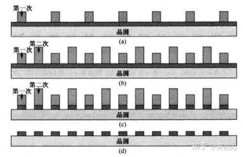 浸入式光刻与双重、三重、多重图形化技术 - 知乎
