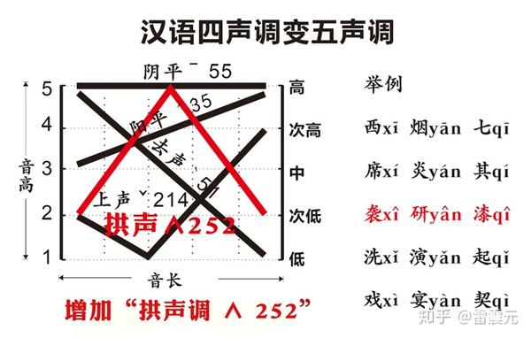 吸收国际音标和方言声调,丰富汉语的语音 - 知乎