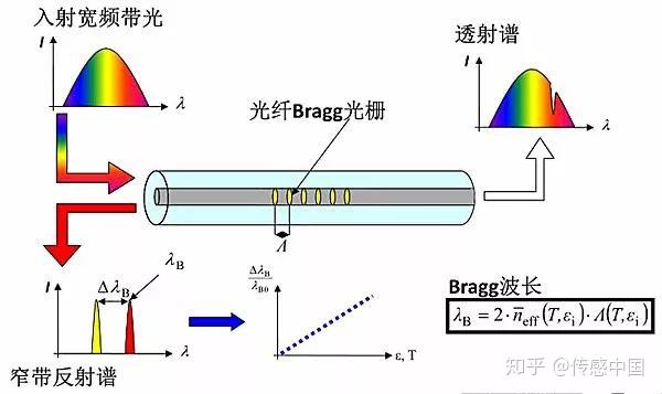 光纖光柵傳感器技術 - 知乎