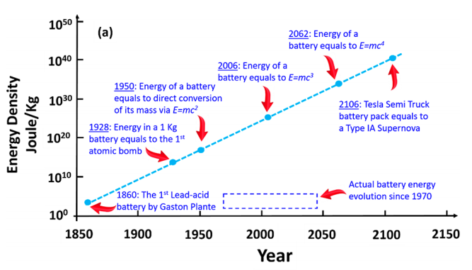 锂电池的前世今生三摩尔定律