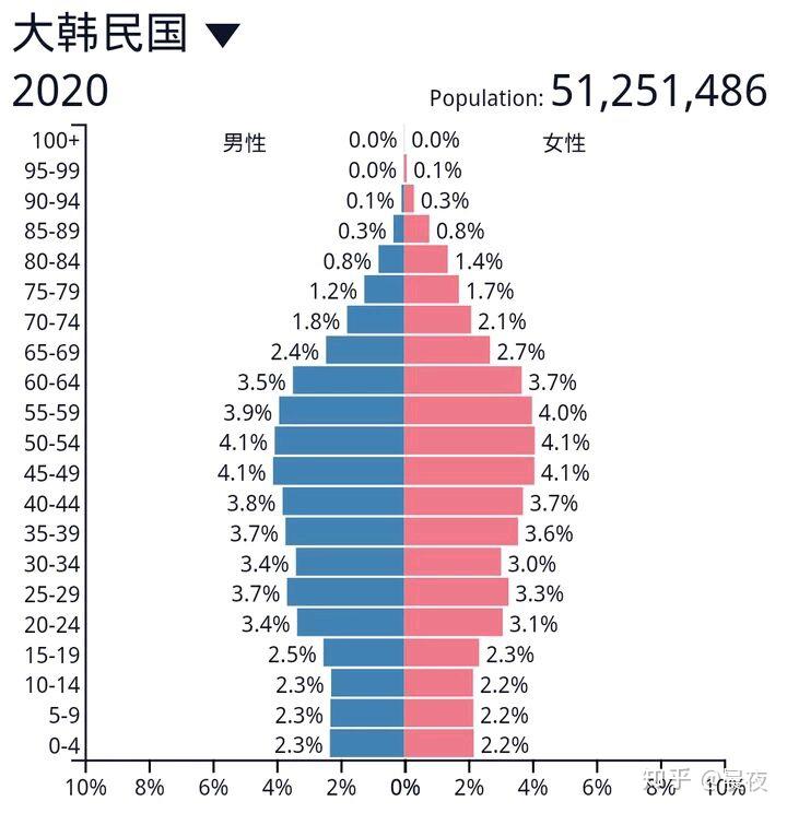 如何看待韩国2018年出生人口32.5万?