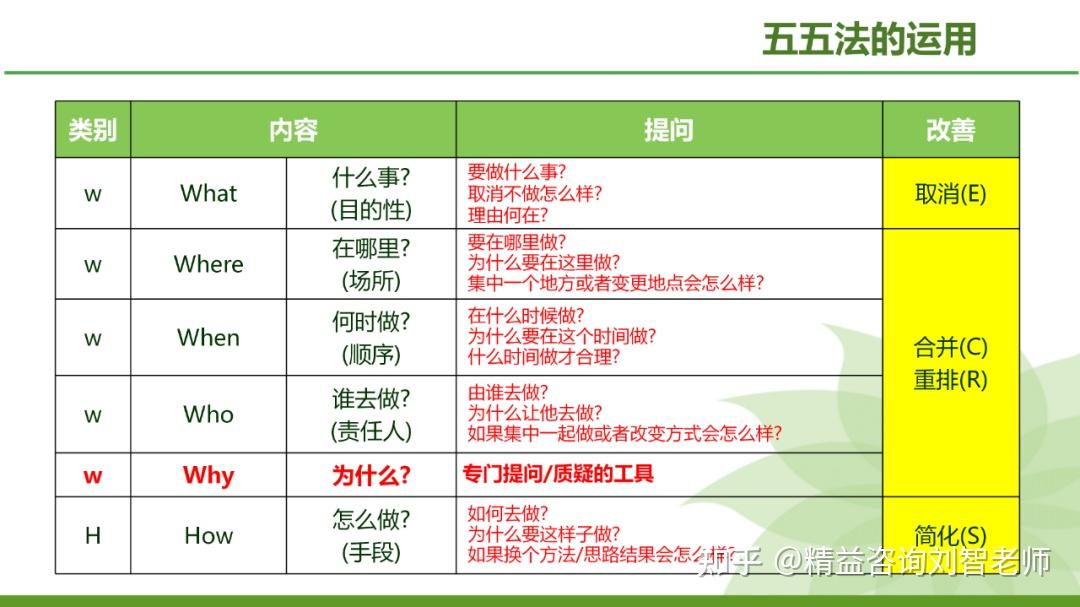 现场改善的利器—IE七大手法的运用(完整版) - 知乎