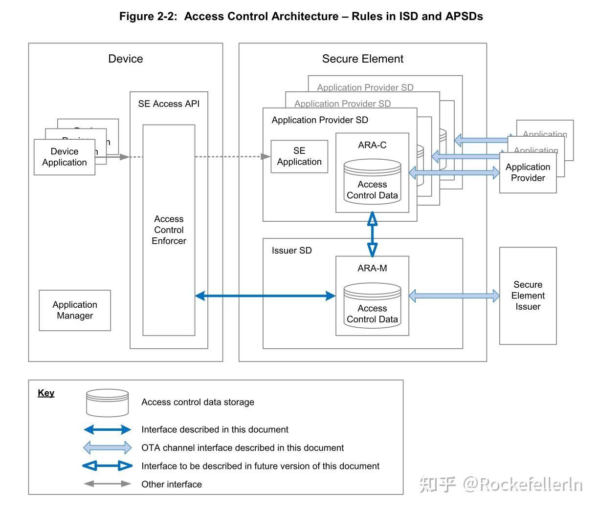 AC(Access Control)，外部应用访问SE应用规则简介 - 知乎