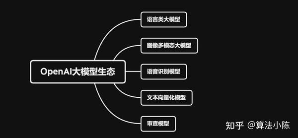 OpenAI开发系列（三）：OpenAI的大模型生态介绍 - 知乎