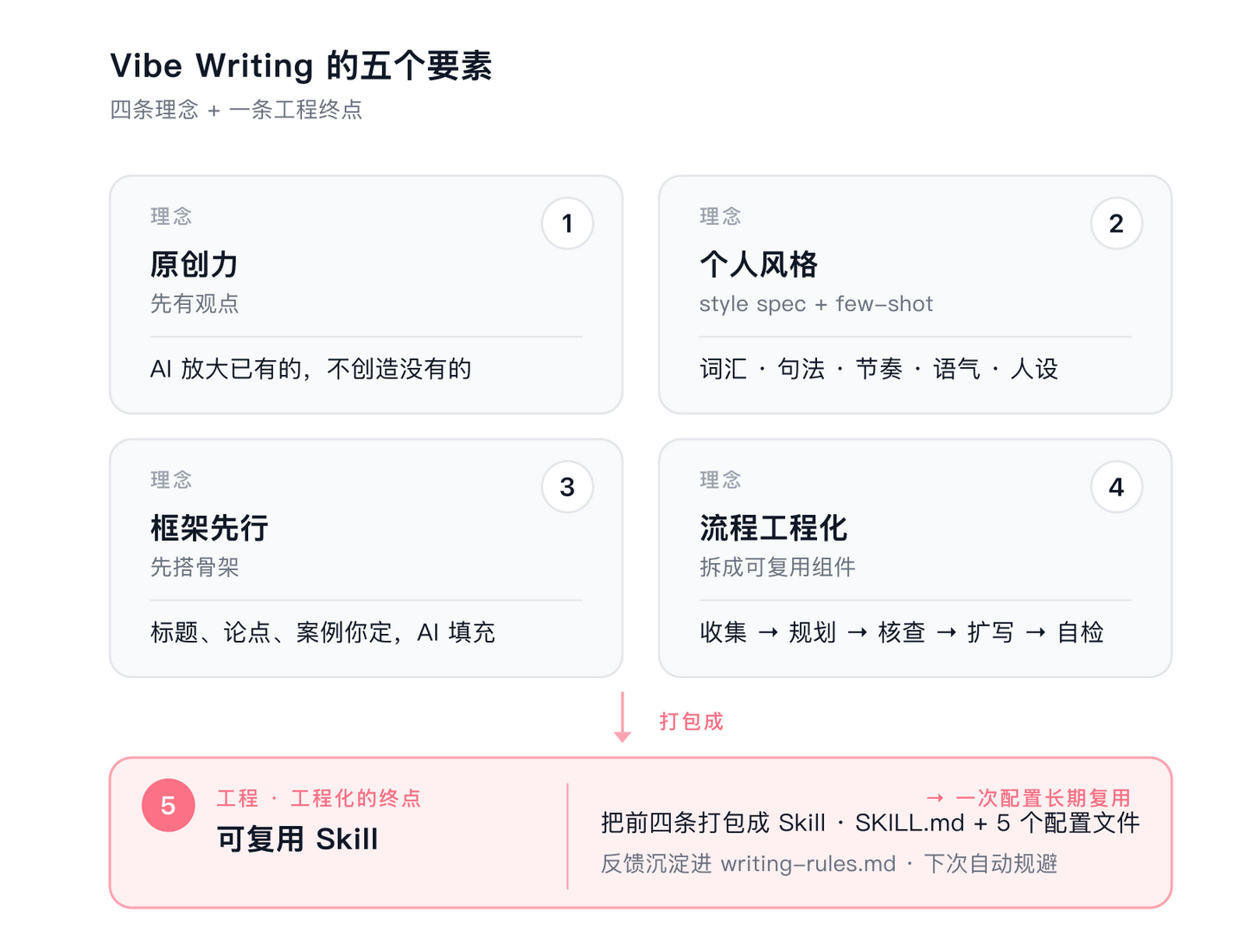 朋友们，真·Vibe Writing 时代到来了 - 知乎