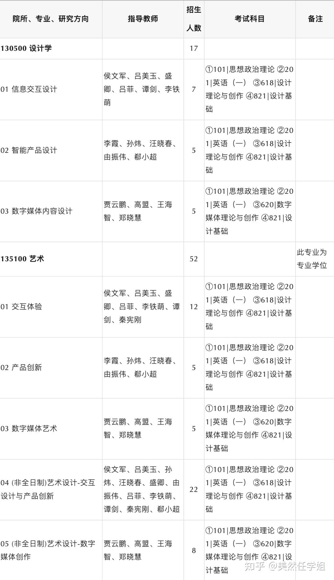 北京邮电大学2024年硕士研究生招生专业目录及变化 - 知乎