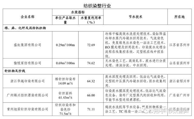 在全国纺织染整行业中,愉悦家纺有限公司,盛虹集团有限公司,浙江华越