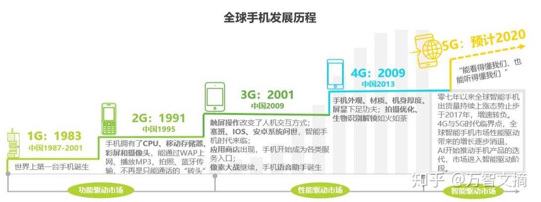 ai将接棒 性能之争,成为市场增长的新驱动,悉数手机发展史,手机市场