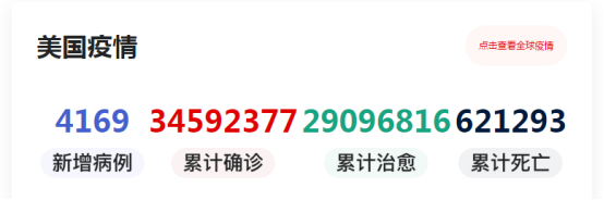 大跌眼镜 确诊人数全球第一 死亡60多万人 美国竟成抗疫第一名 知乎