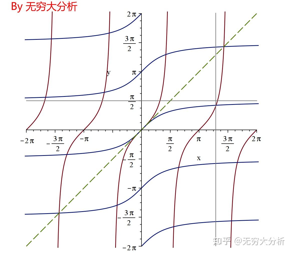 基本初等函数的反函数-图像大全 - 知乎