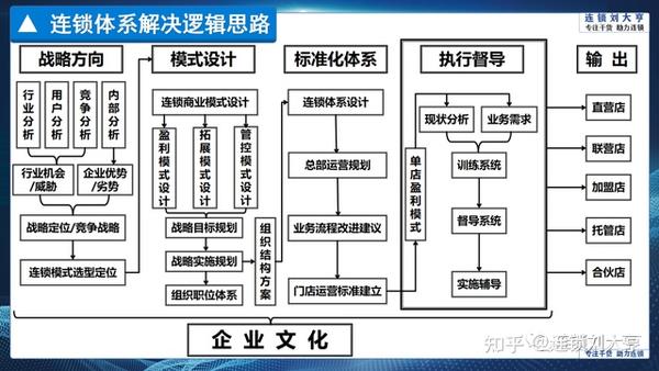 真正的连锁，从 “特许加盟” 开始。 - 知乎