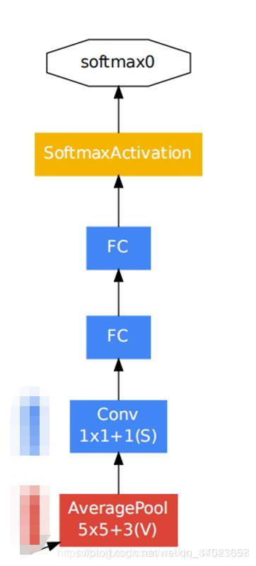 实现pytorch实现GoogLeNet（CNN经典网络模型详解） - 知乎
