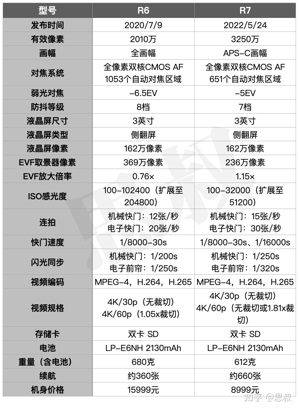 佳能r7和r6怎么选