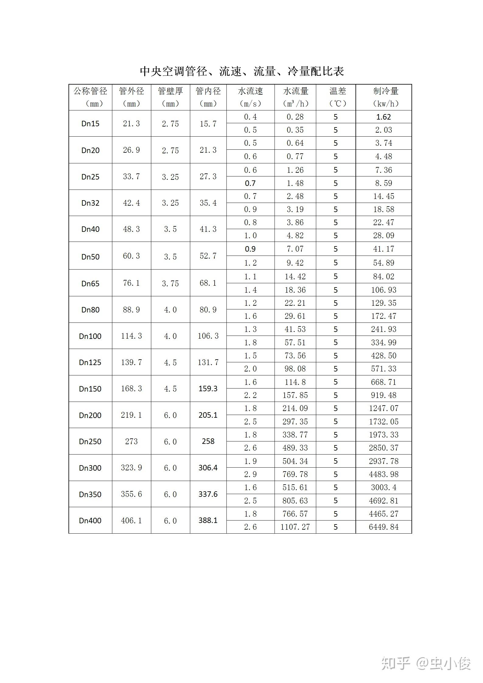 掌握了这个表你的方案容易做多了中央空调管径流速流量冷量配比表内部