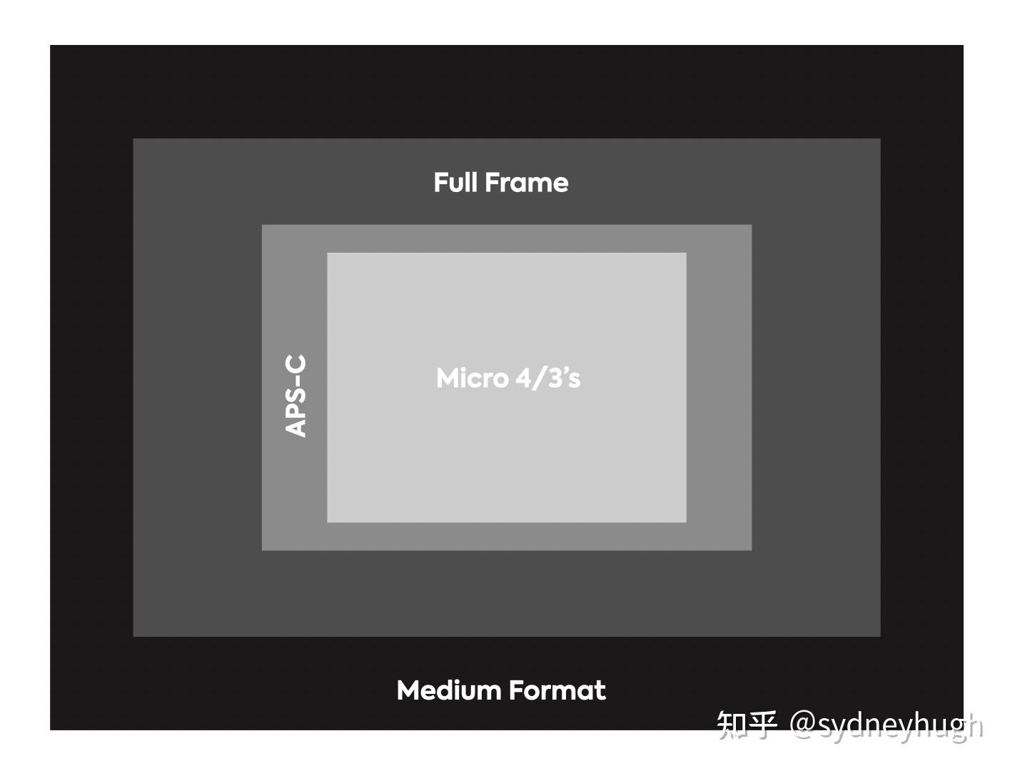 然后富士出了个中画幅4433的底.