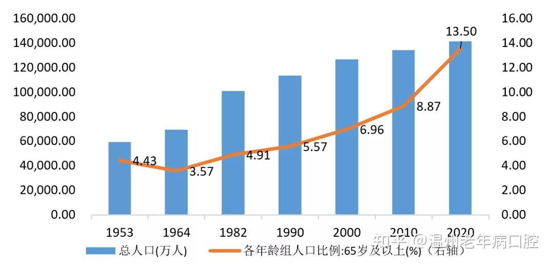 人口老齡化加劇這個問題不容忽視內含福利