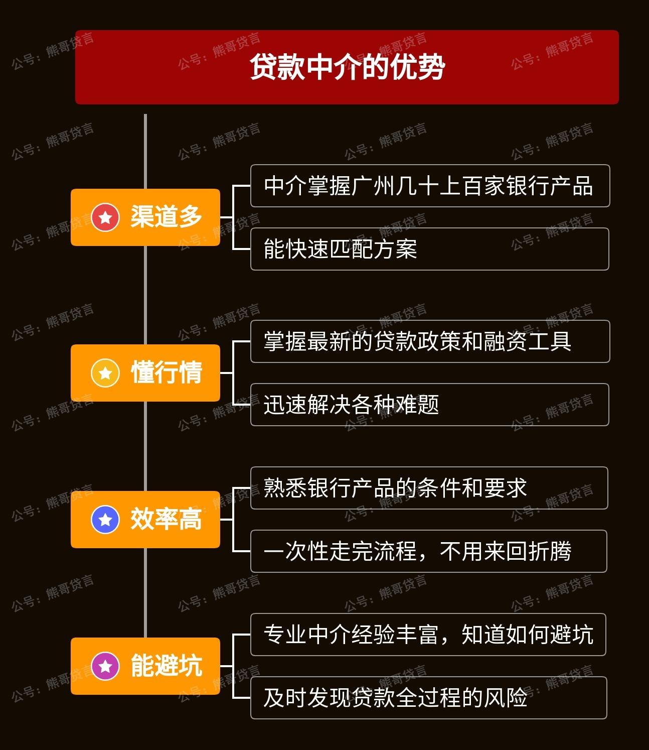 为什么我去银行贷款不了,中介帮忙就成功了?