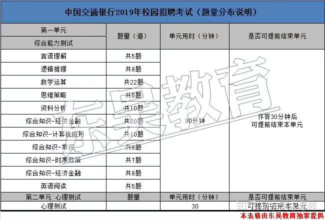 2020交通银行校园招聘笔试题型分布