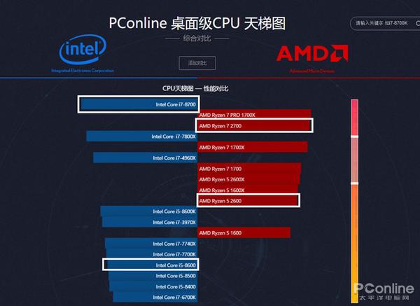 次旗舰对比 I7 8700 与ryzen 7 2700 知乎