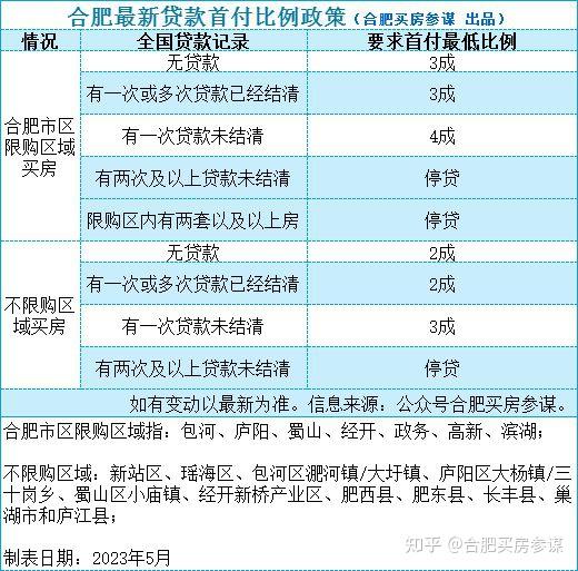 首付2成市区买房，最新合肥限购贷款利率政策详解（23年5月） - 知乎