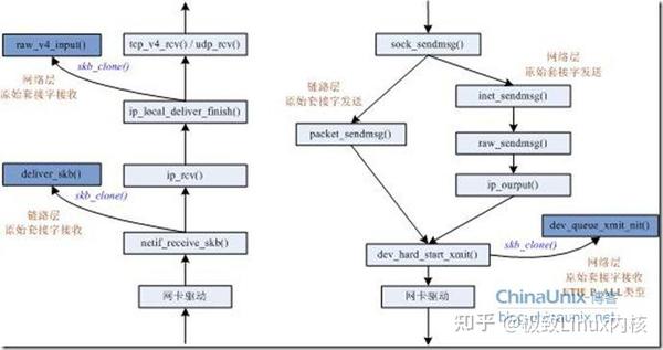 Linux原始套接字实现分析 - 知乎