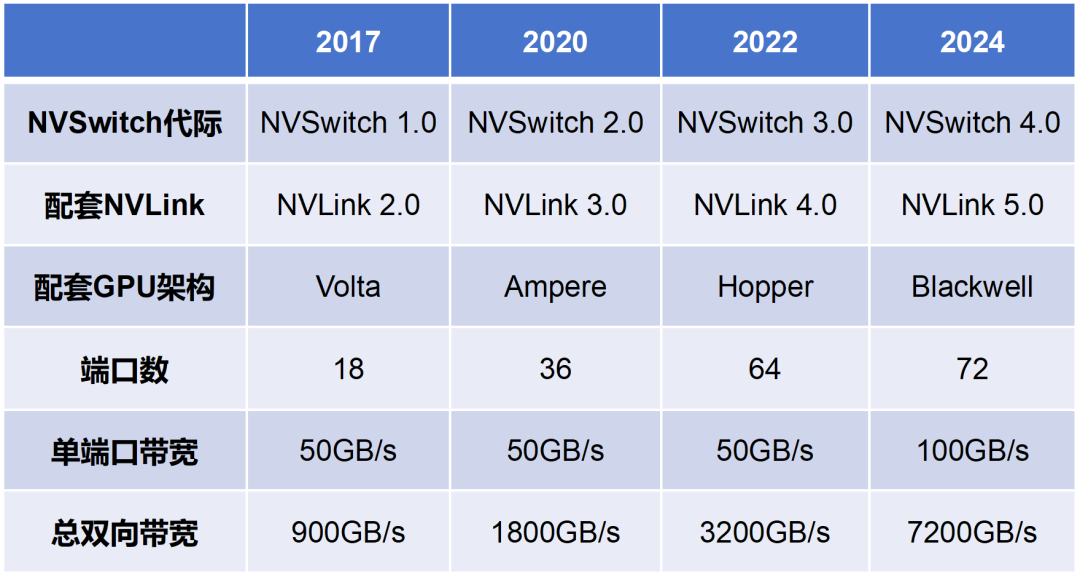  nvlink 