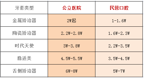 矫正牙齿价目表 儿童图片