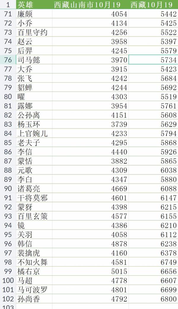 荣耀战力最低的省市
