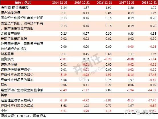 如下圖所示,公司經營性現金流在2018年有了很大惡化.