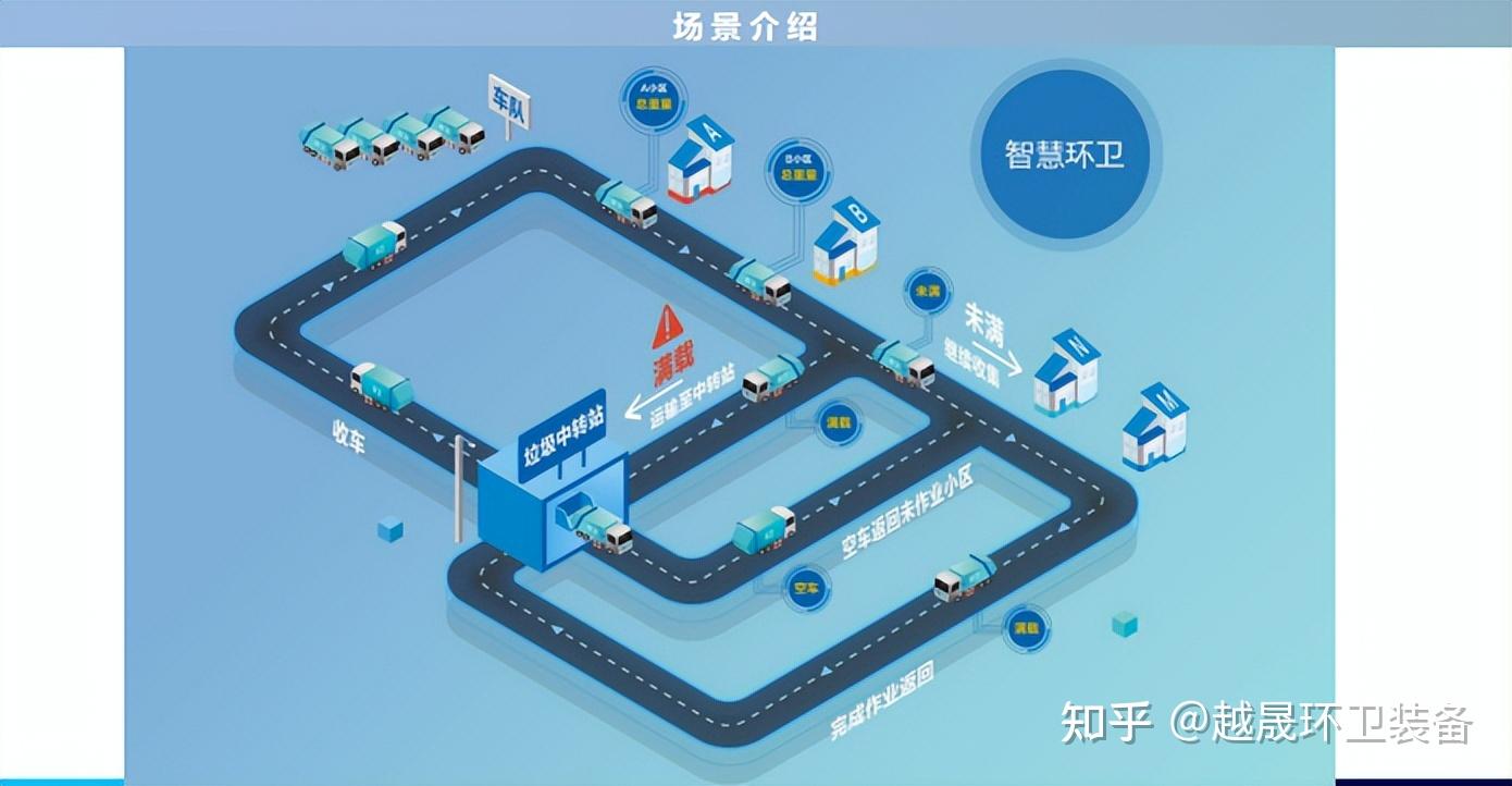 1 智慧城管--环卫车监管系统