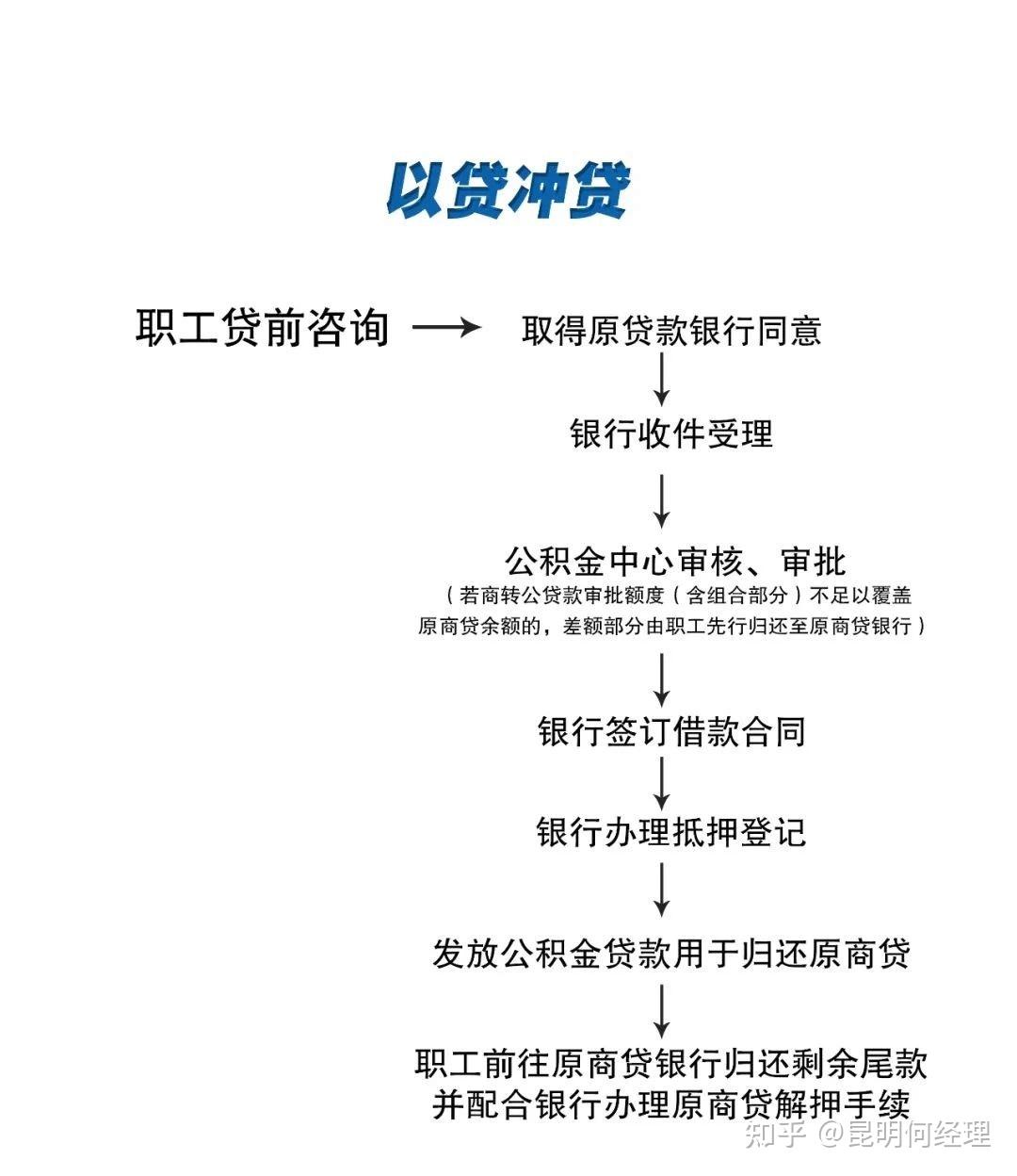 "商转公"要先结清商业贷款吗?如何办理?你关心的问题都在这