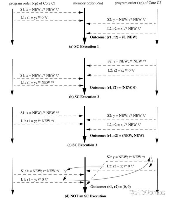  memory consistency model 