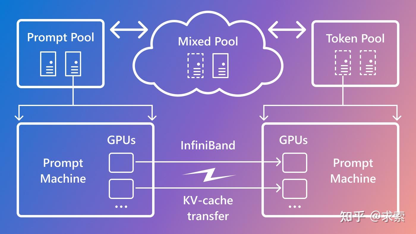 Splitwise：使用阶段拆分提升生成式大语言模型的推理效率 知乎