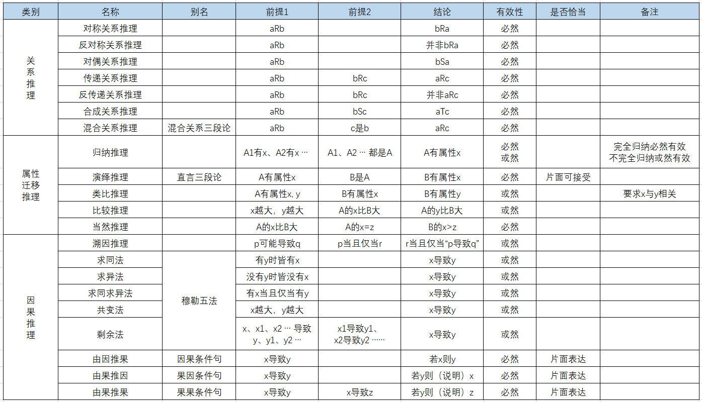 语言逻辑学】推理与论证- 知乎