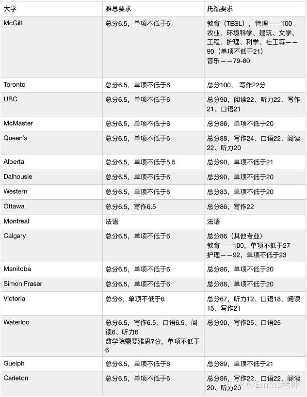 去加拿大留学考雅思好还是考托福好?
