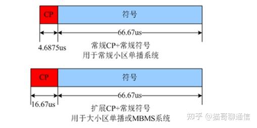 Extendcp 循环前缀CP - 知乎