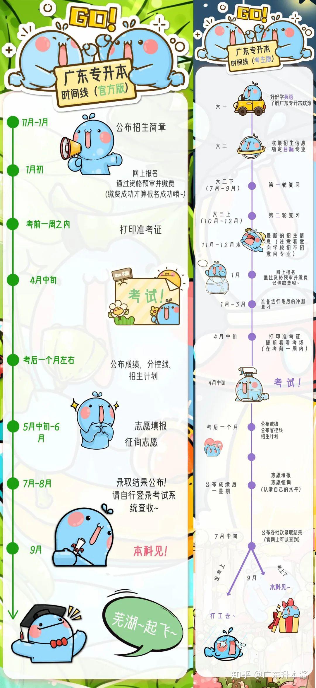 【广东专插本】2022年最全时间线,从小白到上岸的时间安排