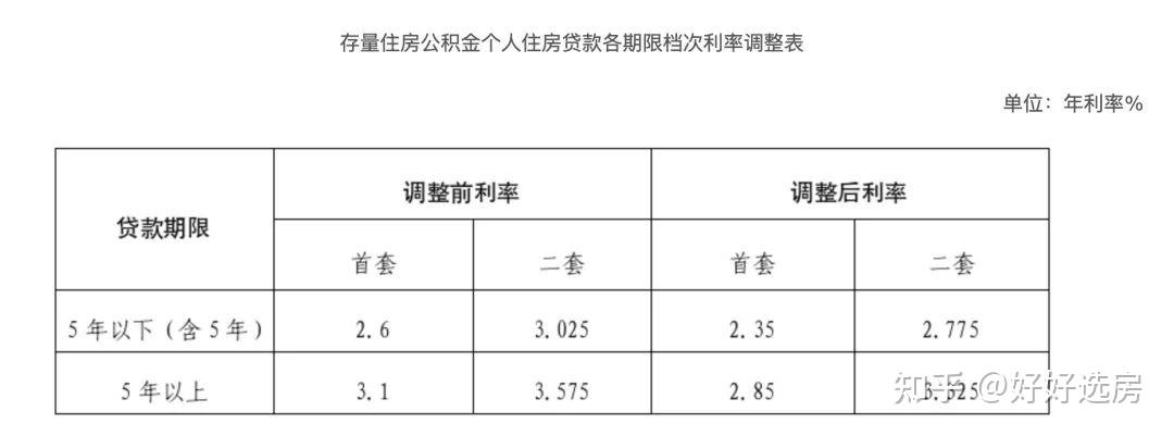 公积金贷款利率又降了! - 知乎