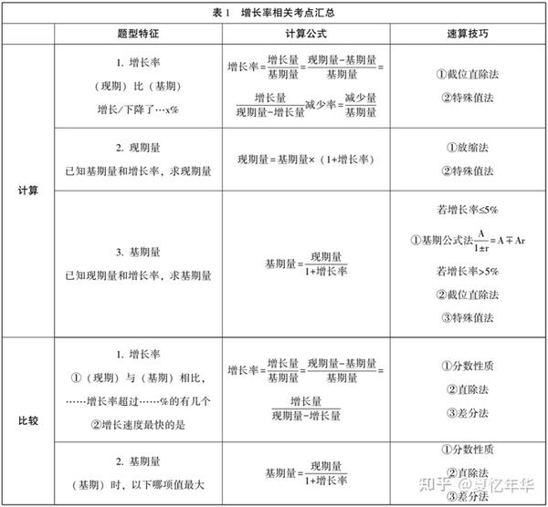 收藏！行测资料分析15组必看公式 10大解题技巧 知乎